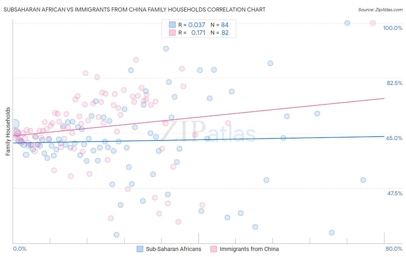 Subsaharan African vs Immigrants from China Family Households