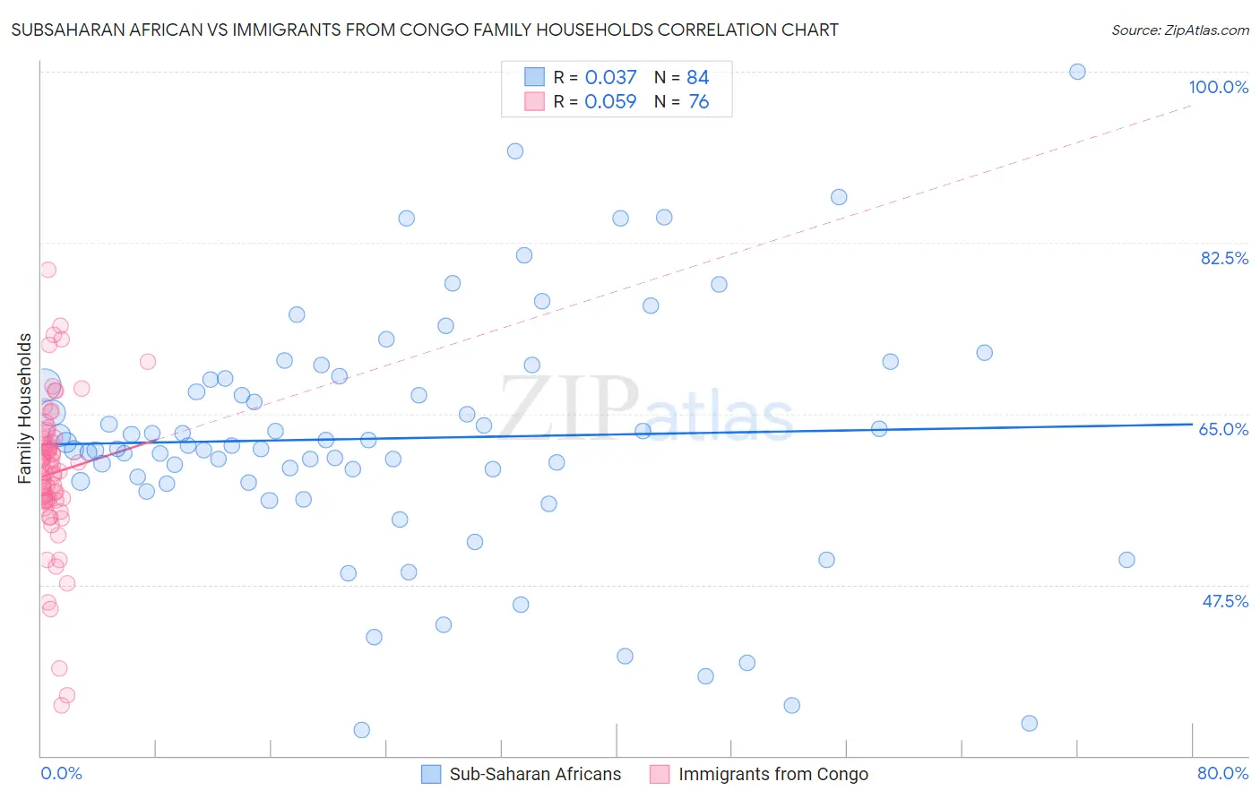 Subsaharan African vs Immigrants from Congo Family Households
