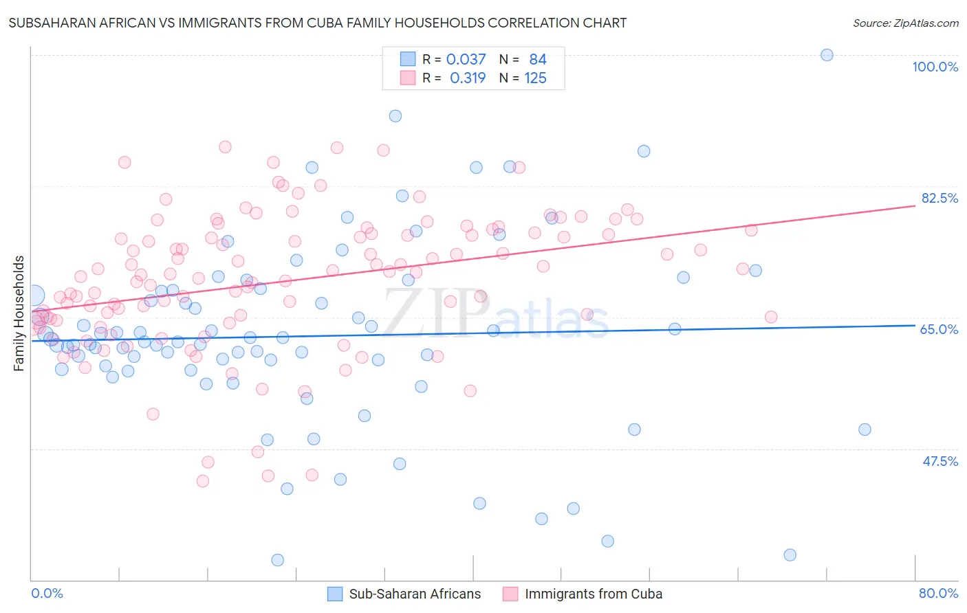 Subsaharan African vs Immigrants from Cuba Family Households
