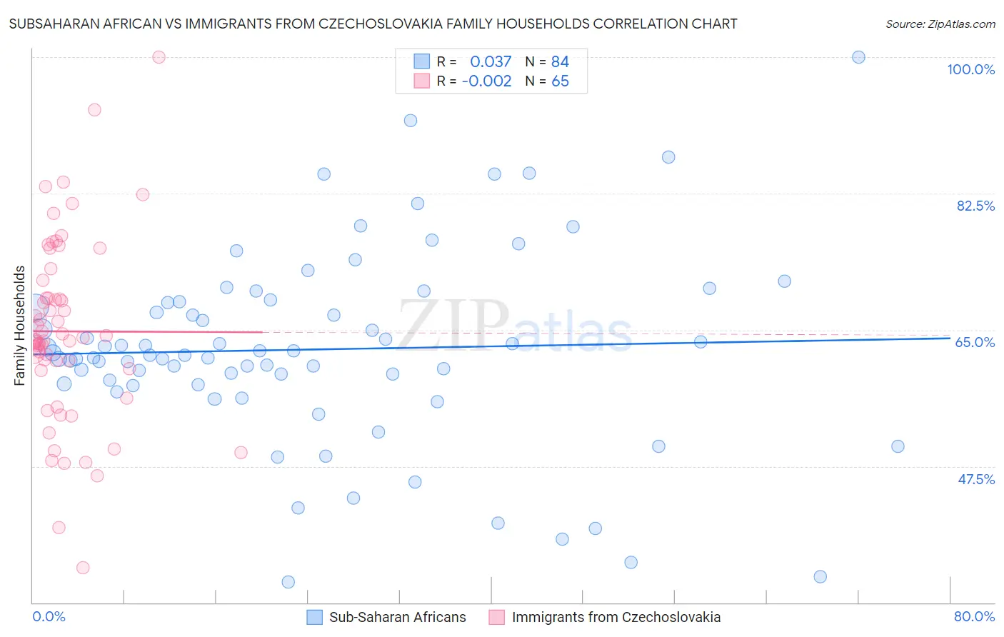 Subsaharan African vs Immigrants from Czechoslovakia Family Households