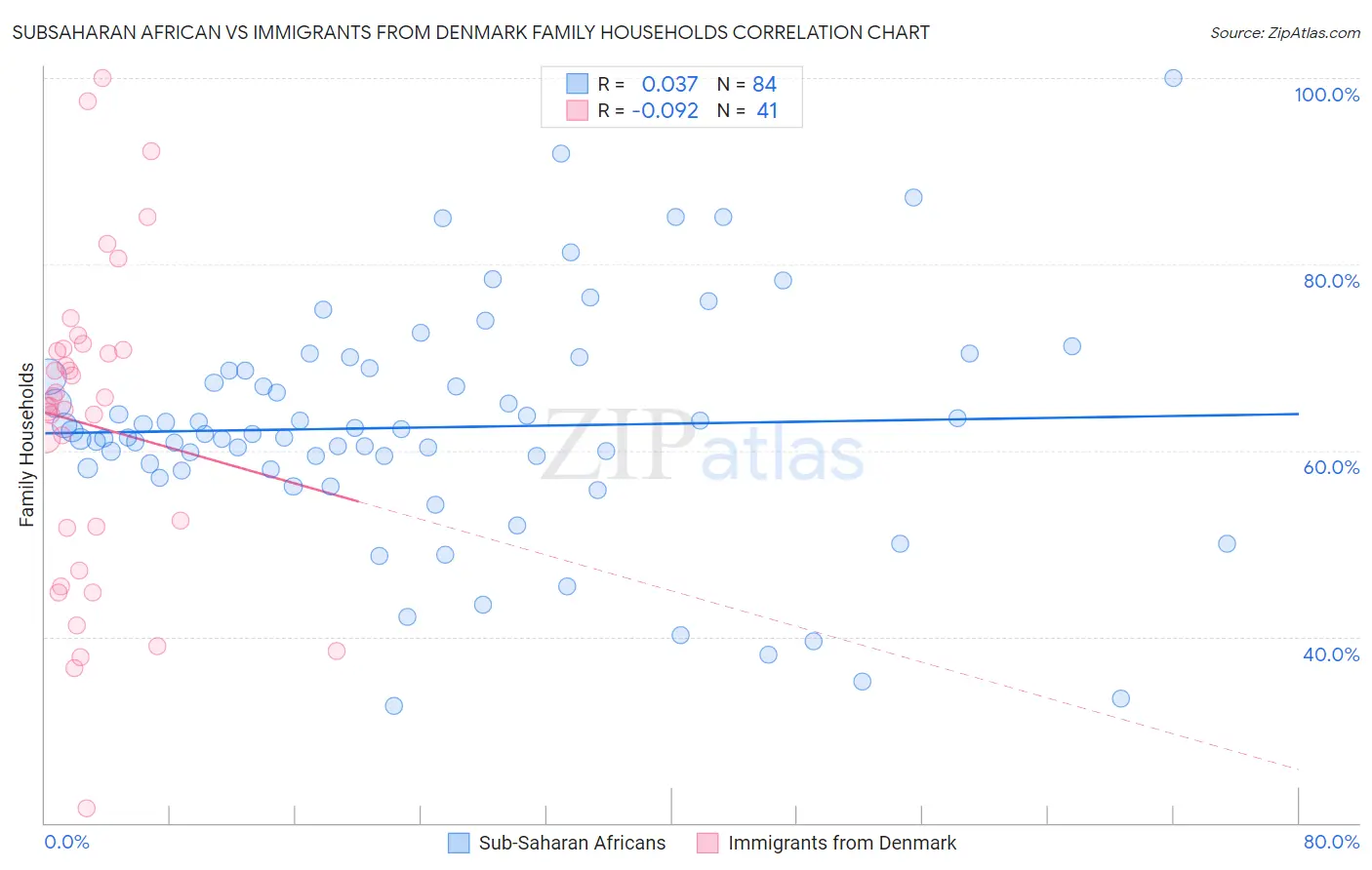Subsaharan African vs Immigrants from Denmark Family Households