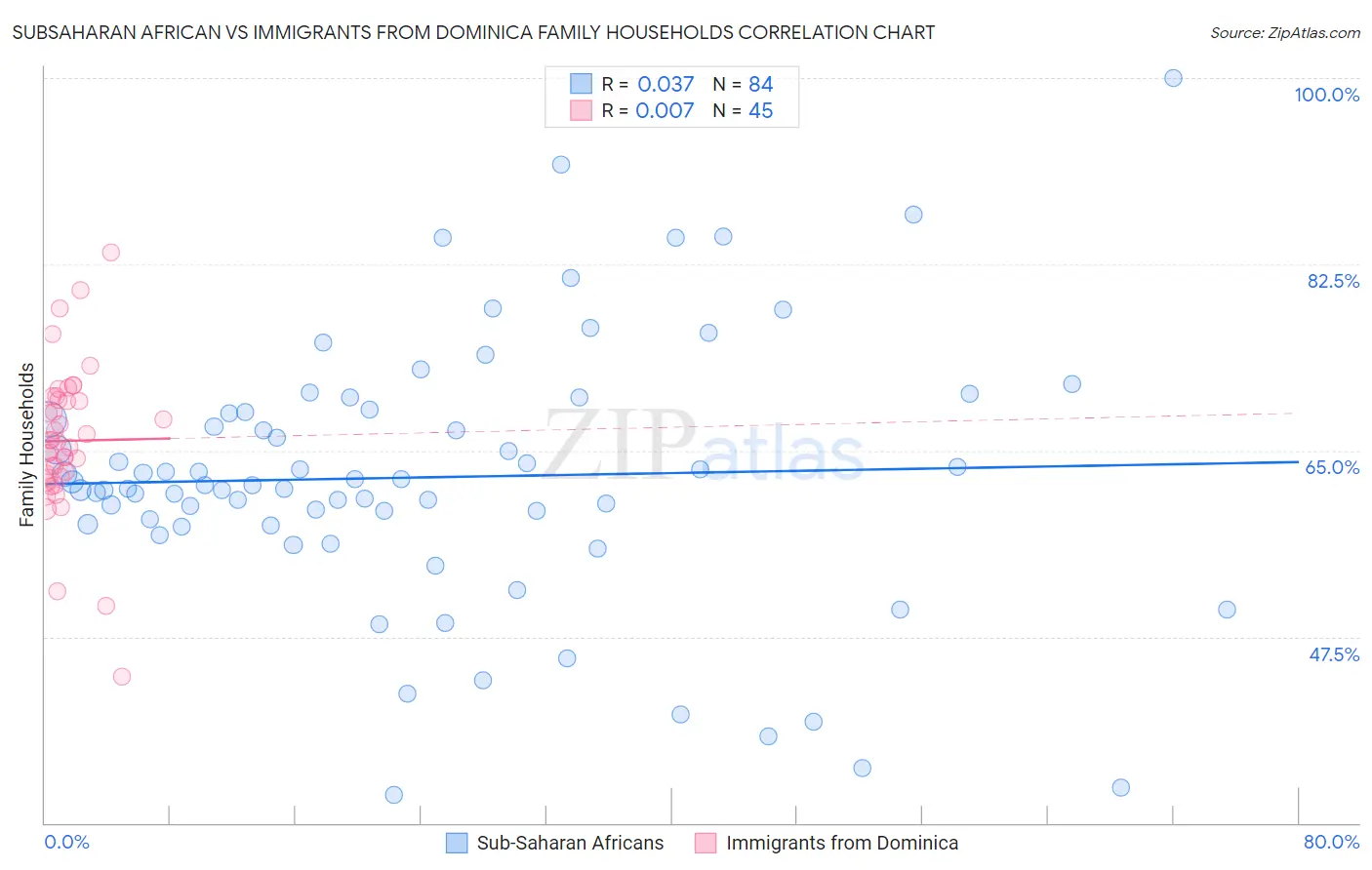 Subsaharan African vs Immigrants from Dominica Family Households