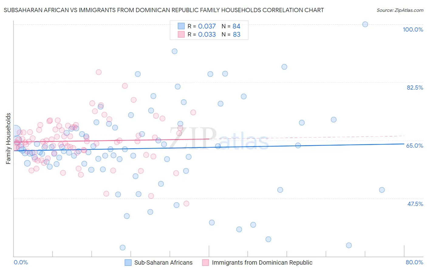 Subsaharan African vs Immigrants from Dominican Republic Family Households