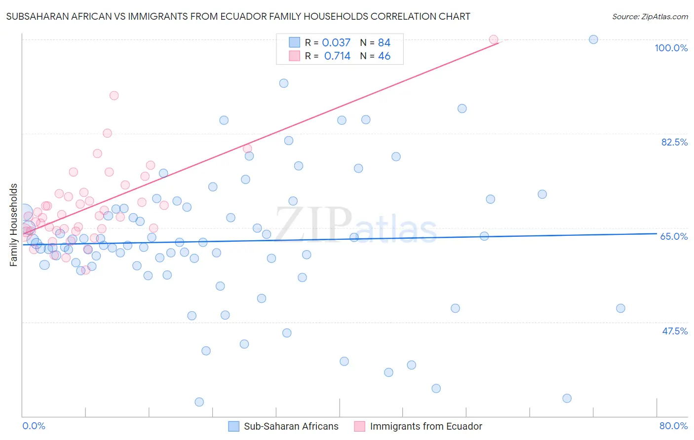 Subsaharan African vs Immigrants from Ecuador Family Households