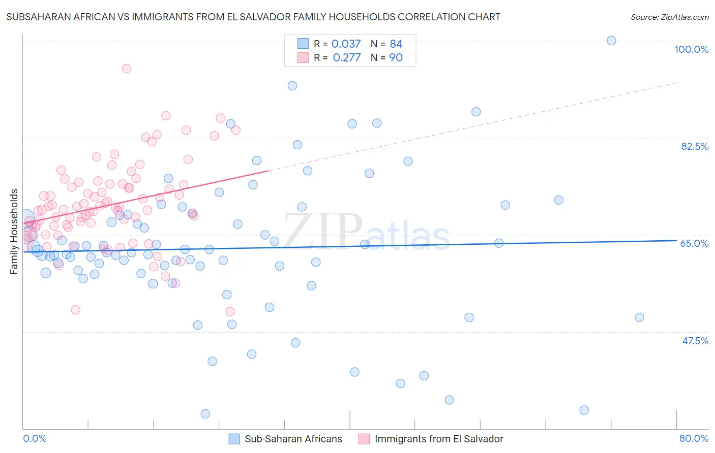 Subsaharan African vs Immigrants from El Salvador Family Households