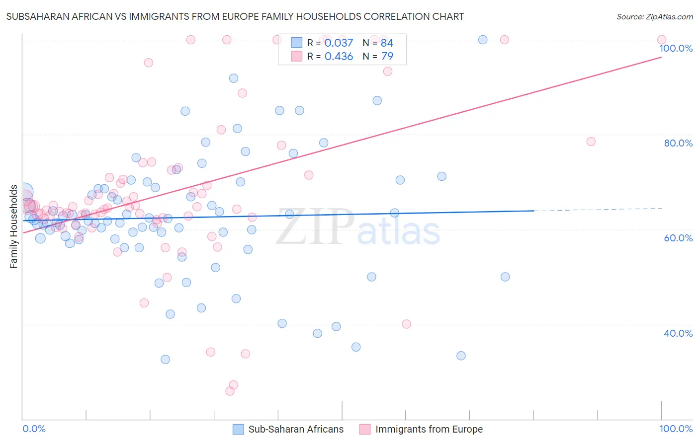 Subsaharan African vs Immigrants from Europe Family Households