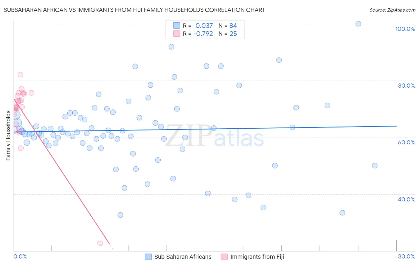 Subsaharan African vs Immigrants from Fiji Family Households