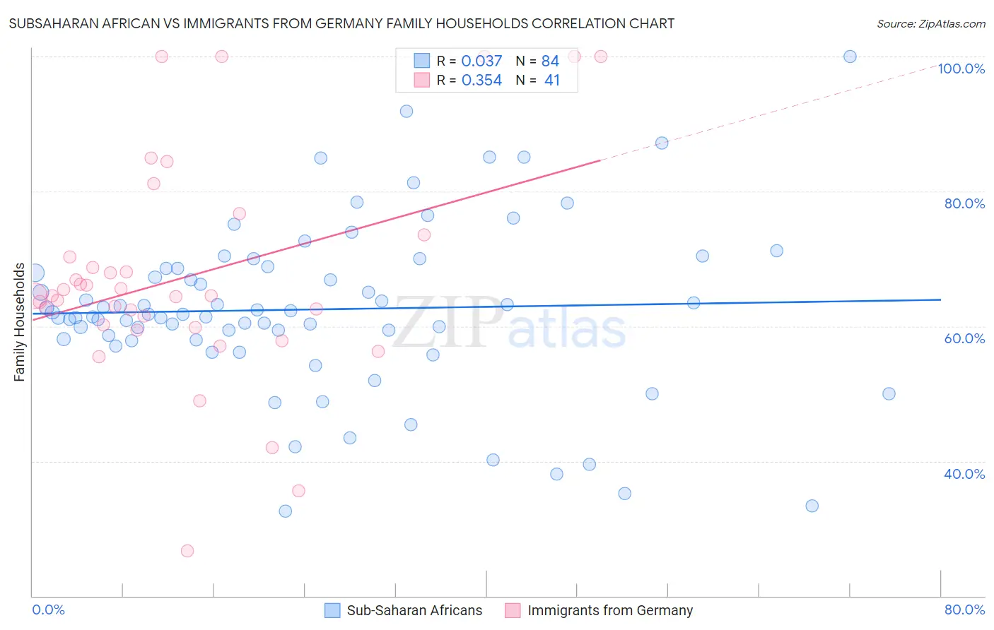 Subsaharan African vs Immigrants from Germany Family Households