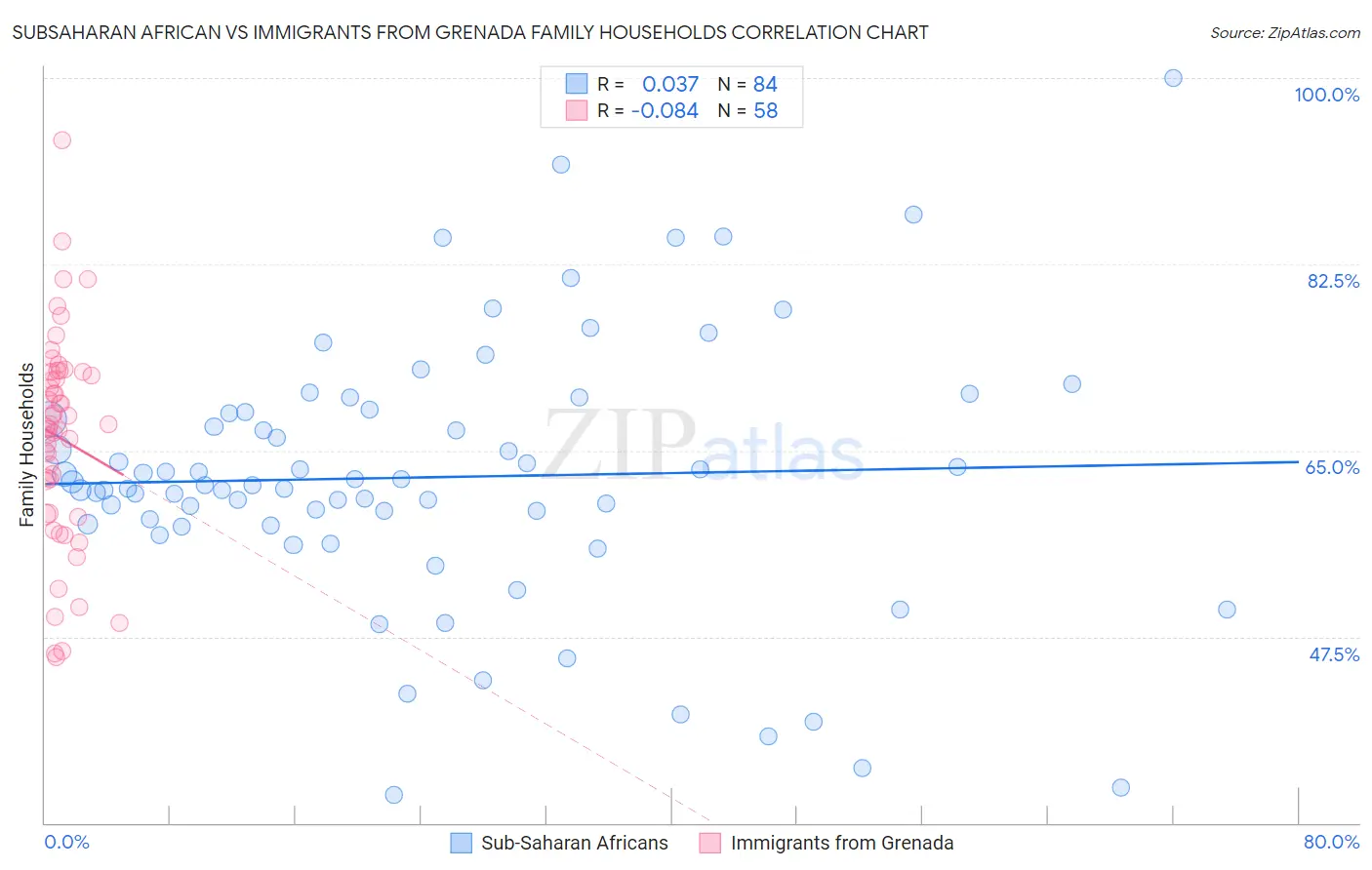 Subsaharan African vs Immigrants from Grenada Family Households
