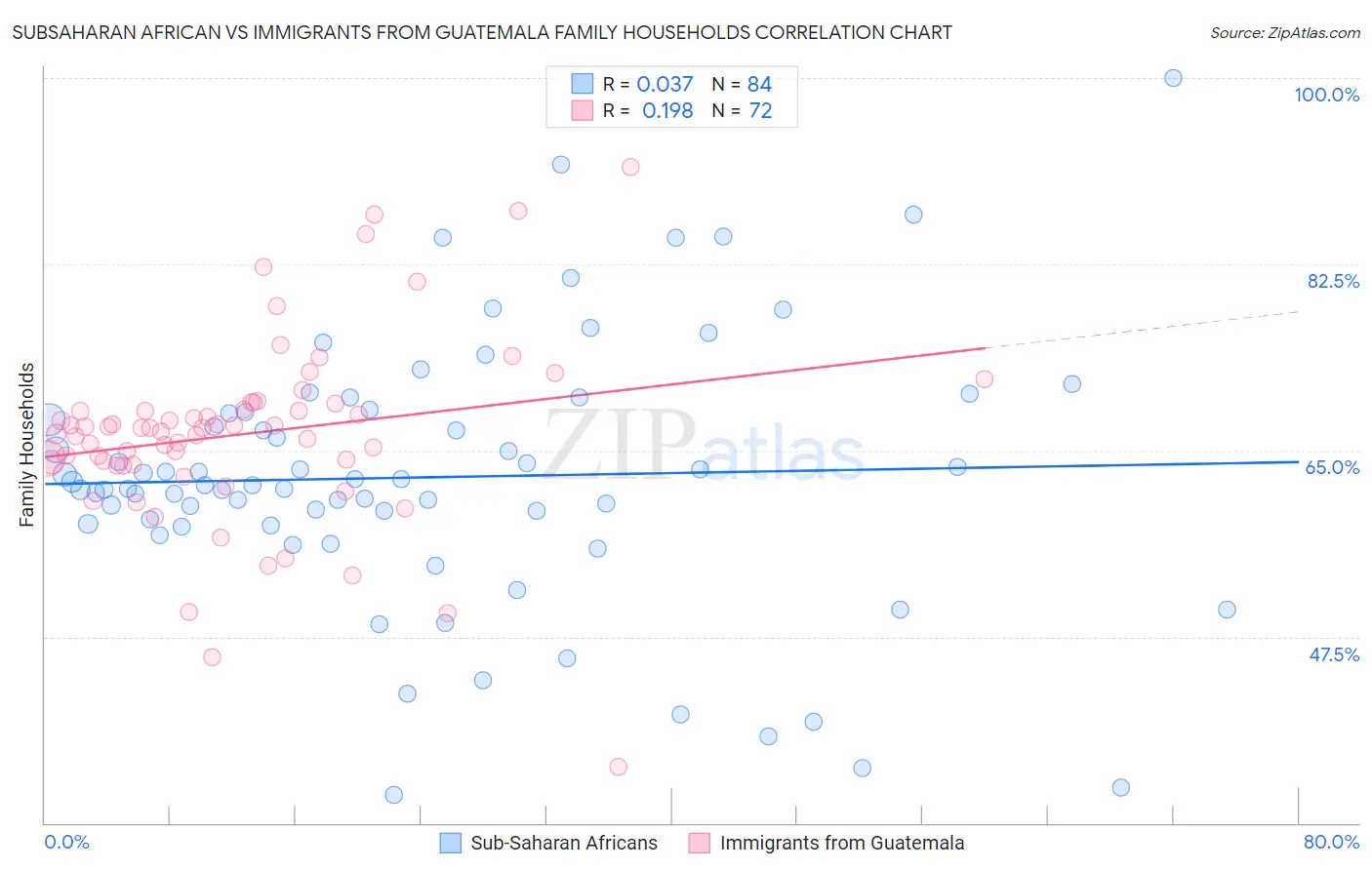 Subsaharan African vs Immigrants from Guatemala Family Households