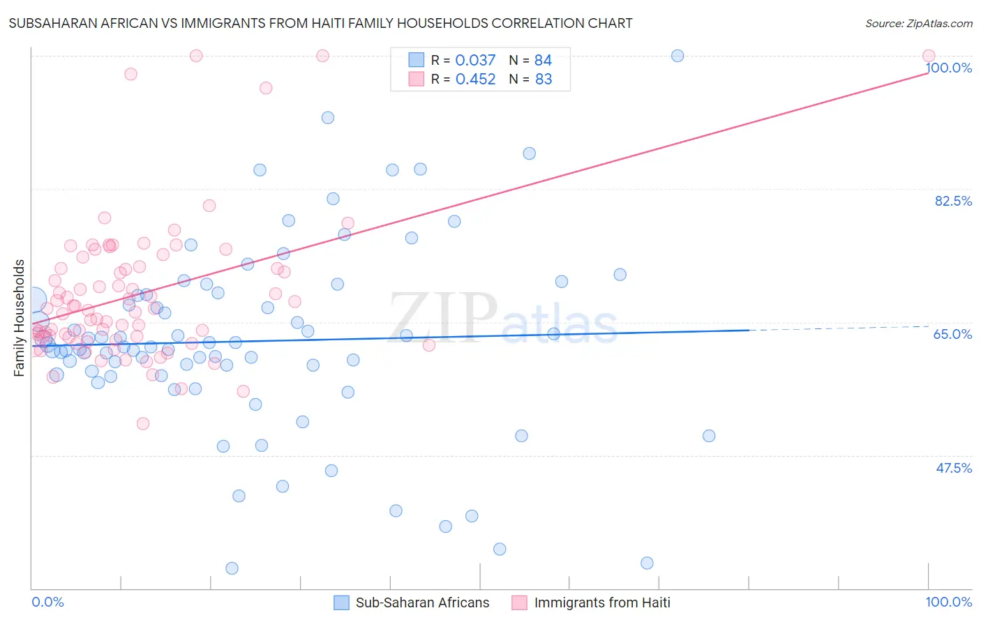 Subsaharan African vs Immigrants from Haiti Family Households