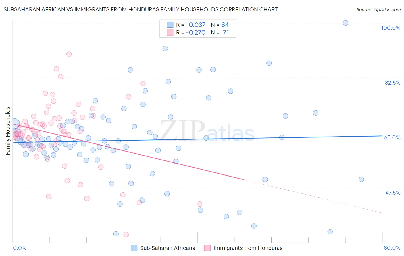 Subsaharan African vs Immigrants from Honduras Family Households