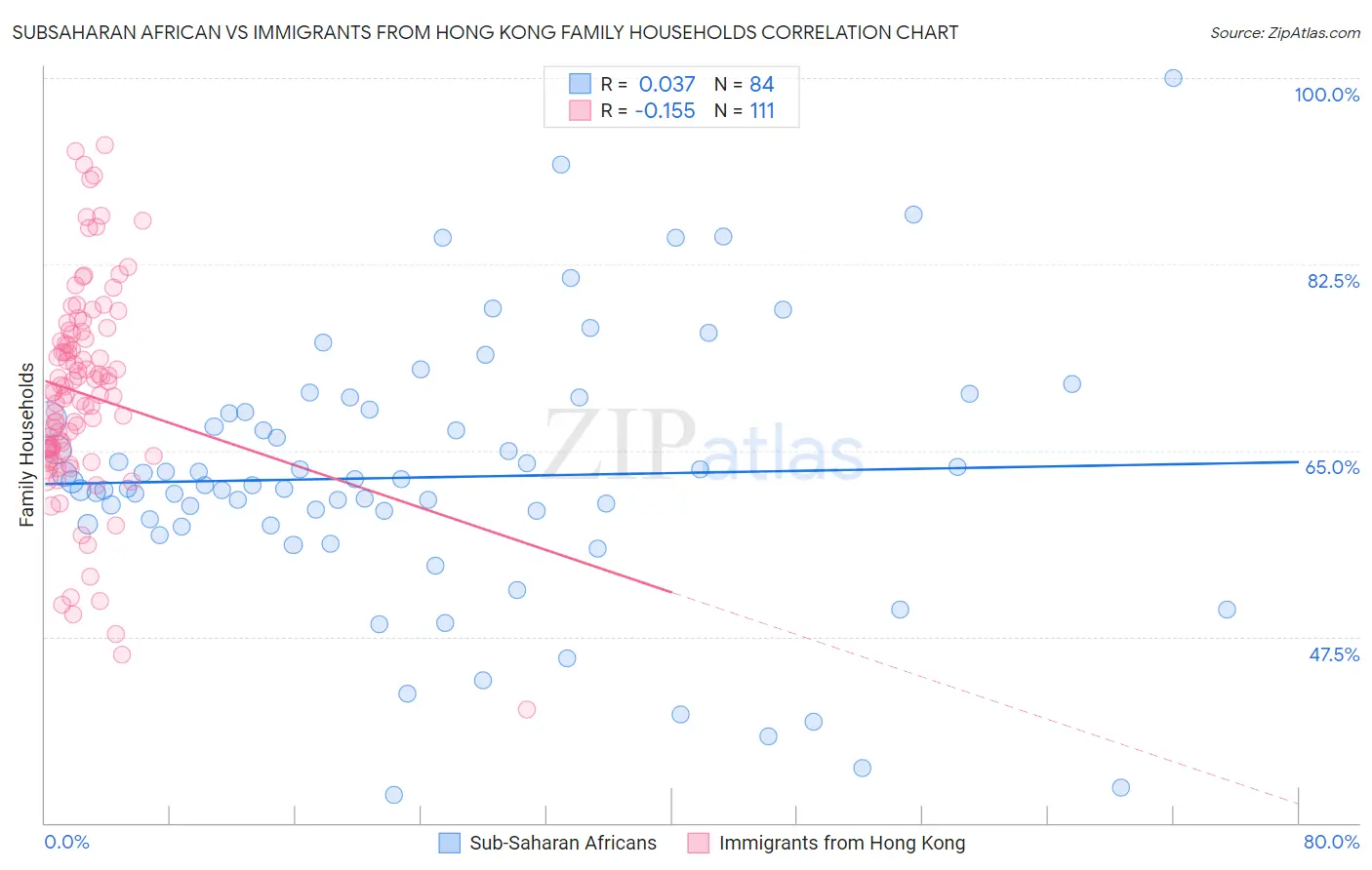 Subsaharan African vs Immigrants from Hong Kong Family Households