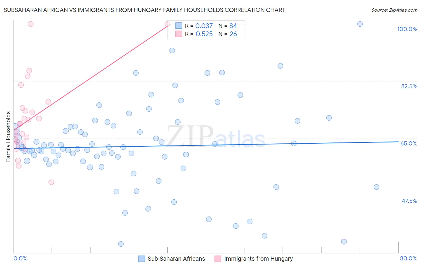 Subsaharan African vs Immigrants from Hungary Family Households