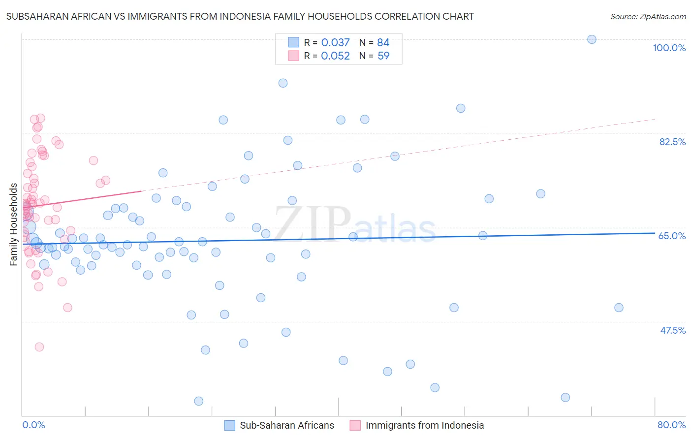 Subsaharan African vs Immigrants from Indonesia Family Households