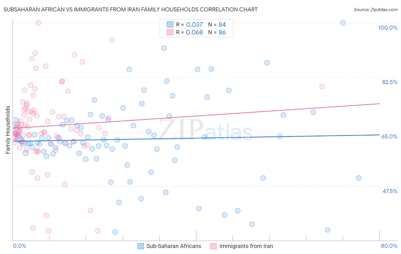Subsaharan African vs Immigrants from Iran Family Households
