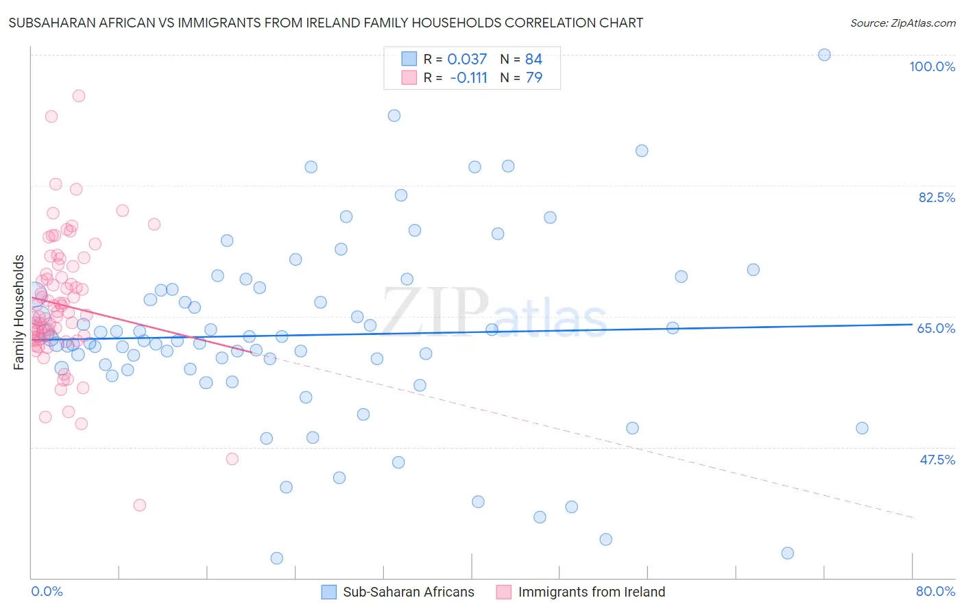 Subsaharan African vs Immigrants from Ireland Family Households