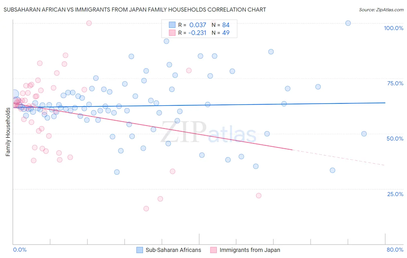Subsaharan African vs Immigrants from Japan Family Households