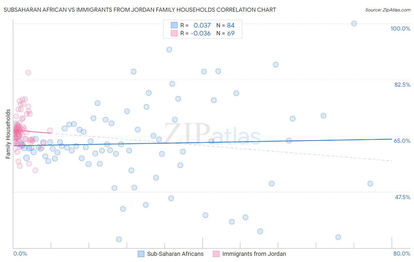 Subsaharan African vs Immigrants from Jordan Family Households