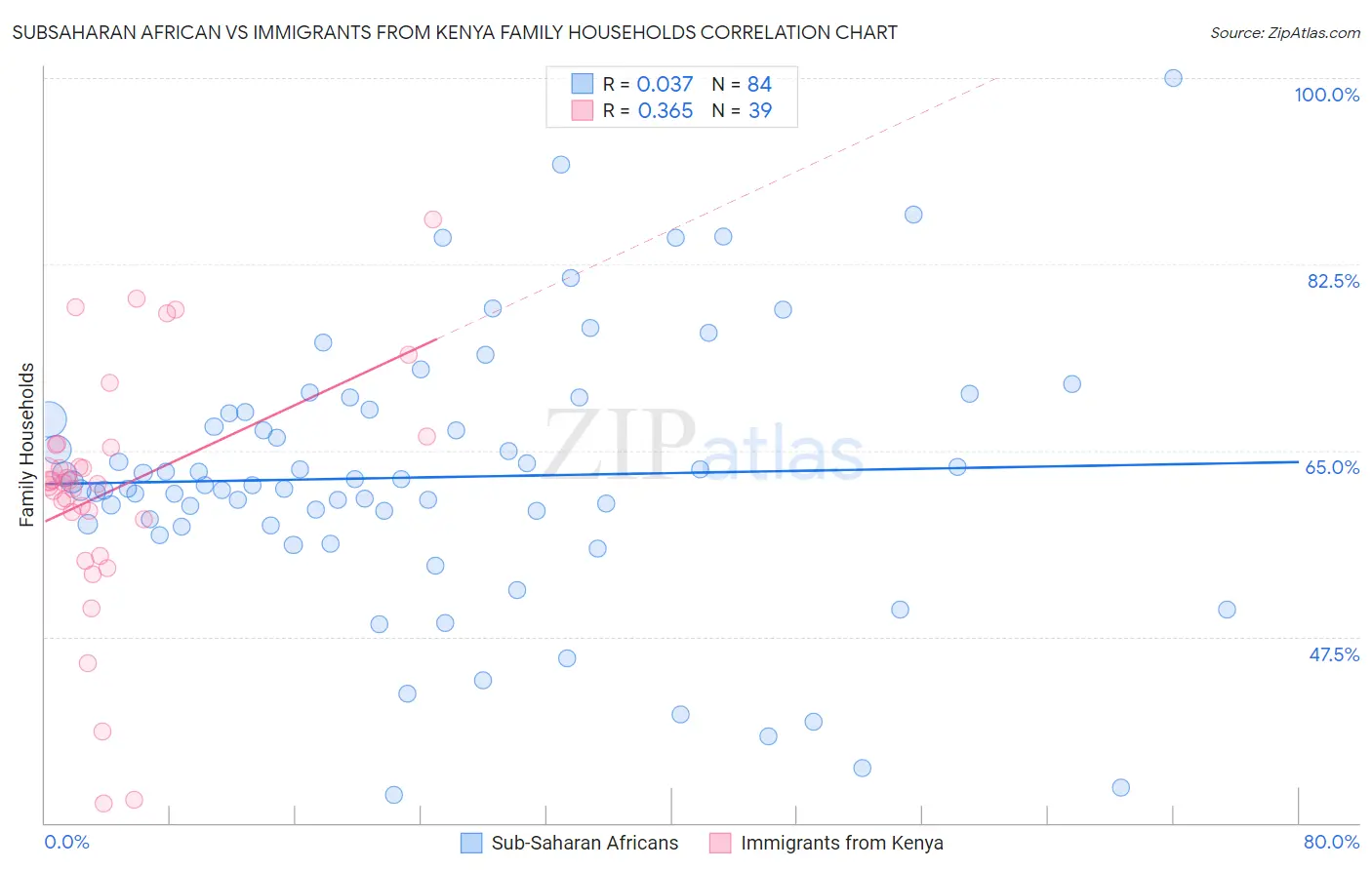 Subsaharan African vs Immigrants from Kenya Family Households