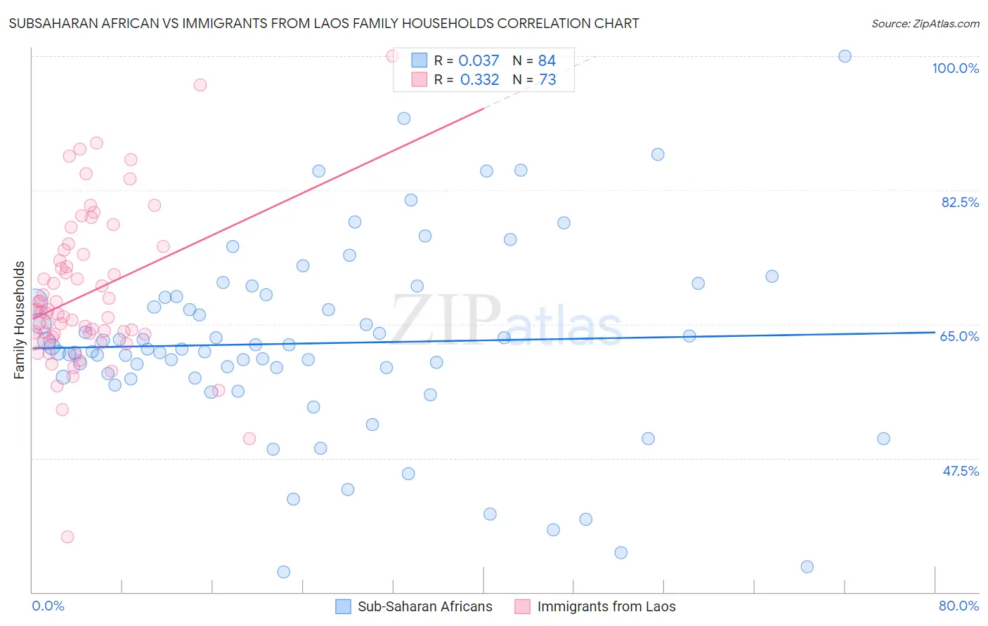 Subsaharan African vs Immigrants from Laos Family Households