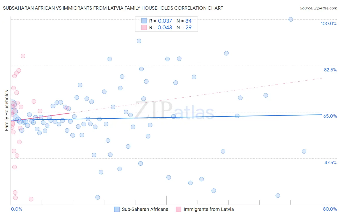 Subsaharan African vs Immigrants from Latvia Family Households