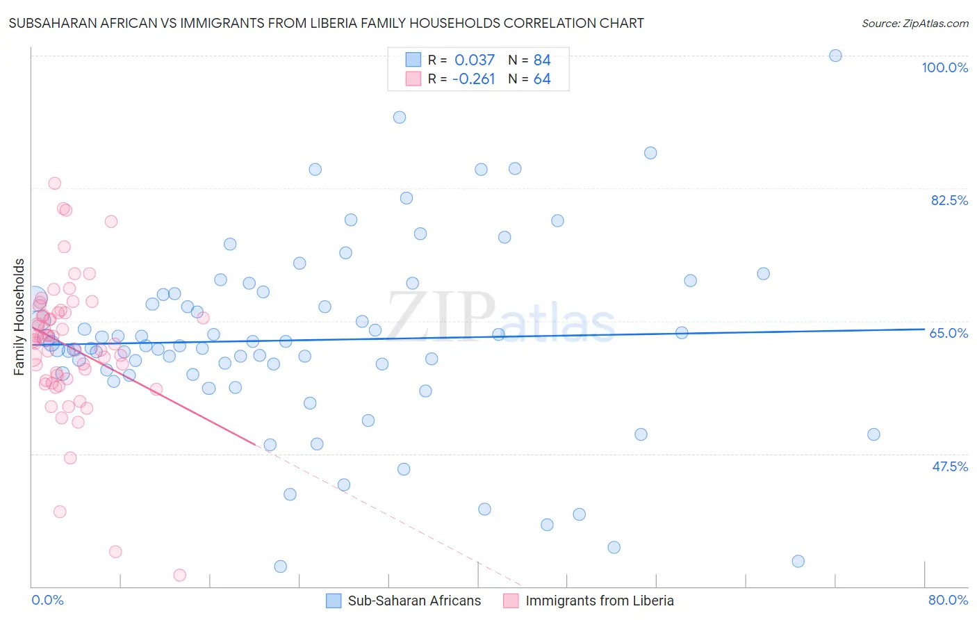 Subsaharan African vs Immigrants from Liberia Family Households