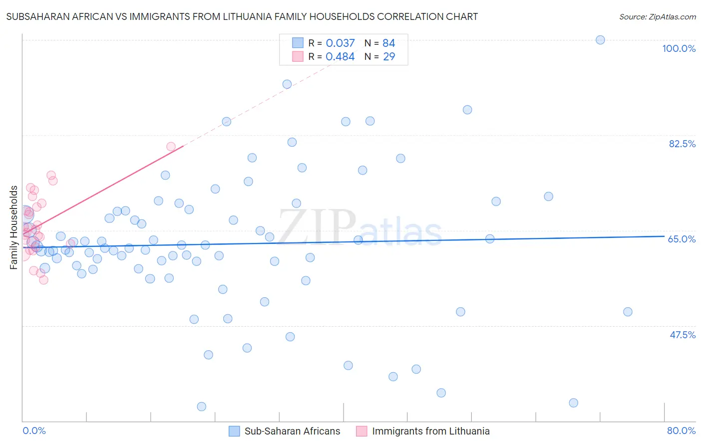 Subsaharan African vs Immigrants from Lithuania Family Households