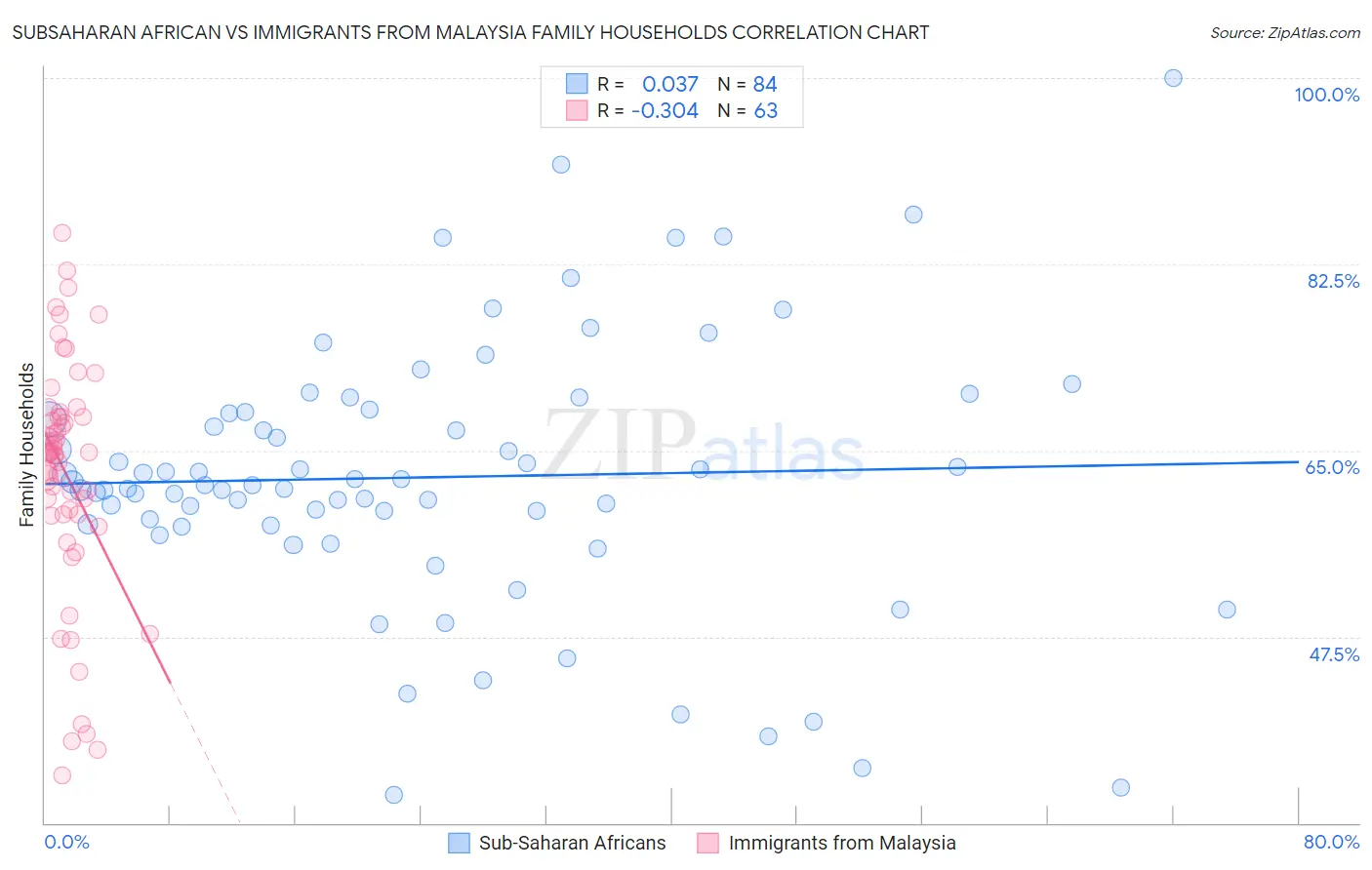 Subsaharan African vs Immigrants from Malaysia Family Households