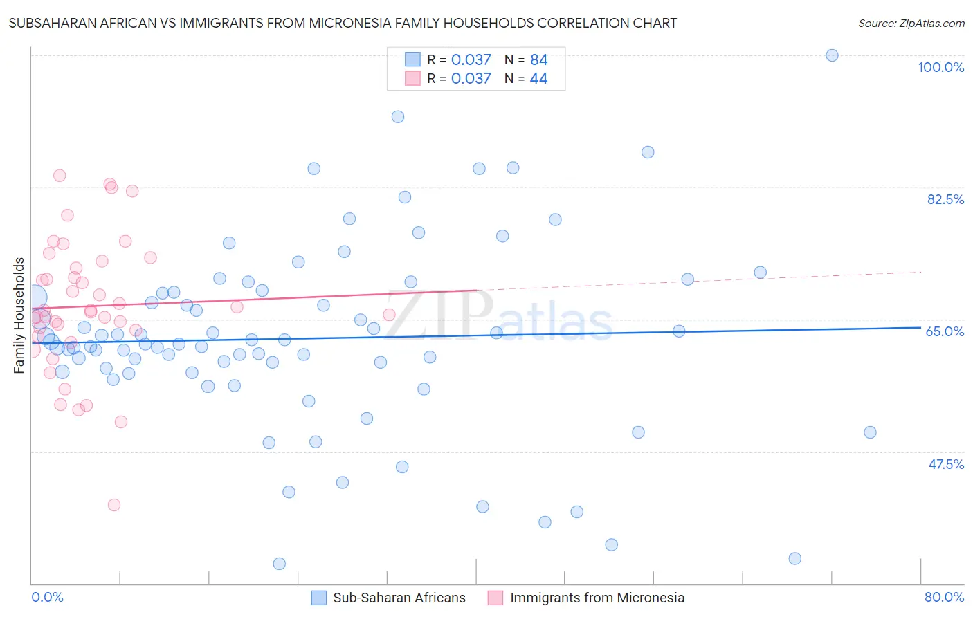 Subsaharan African vs Immigrants from Micronesia Family Households
