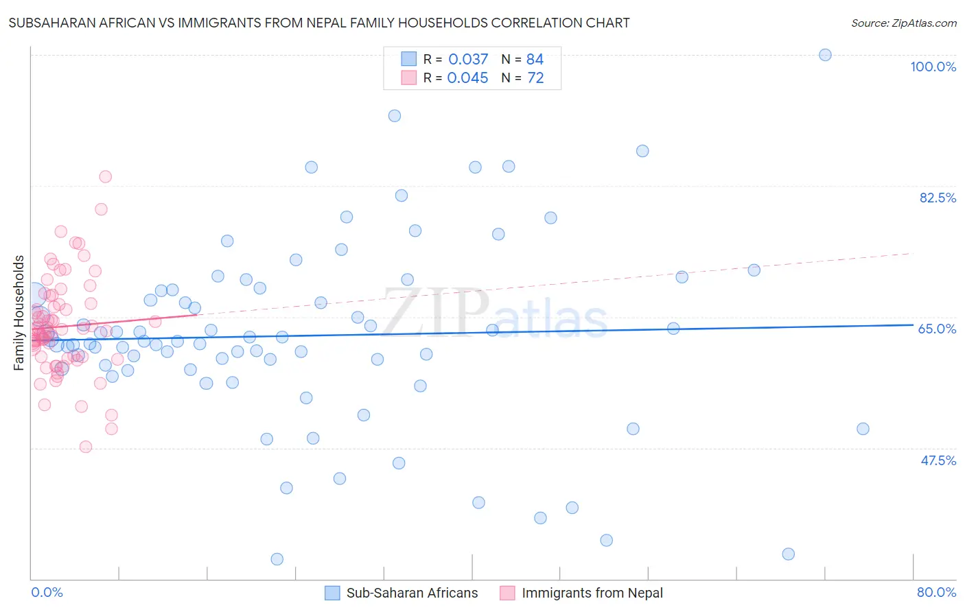 Subsaharan African vs Immigrants from Nepal Family Households