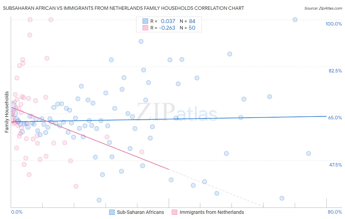 Subsaharan African vs Immigrants from Netherlands Family Households