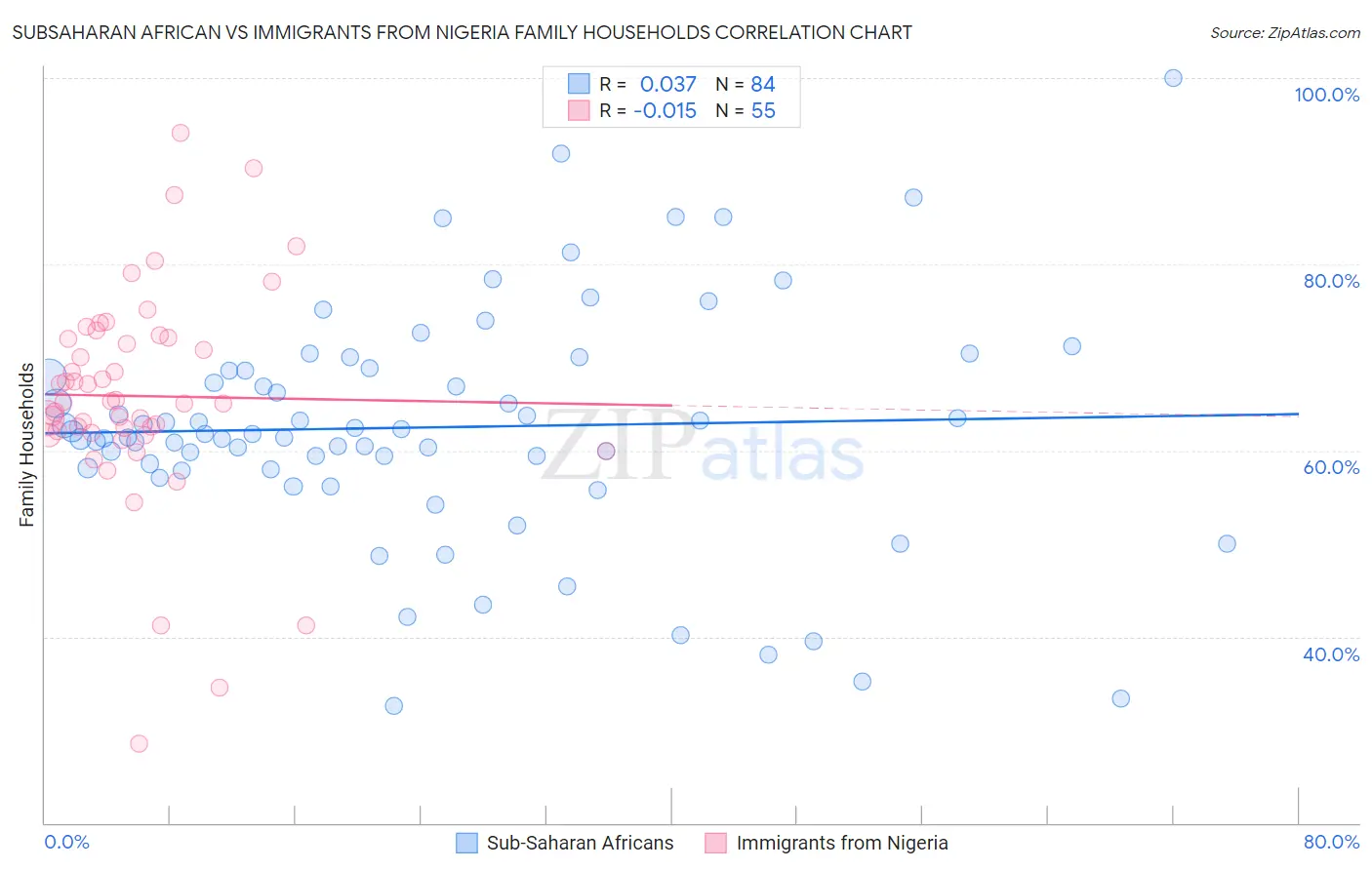 Subsaharan African vs Immigrants from Nigeria Family Households