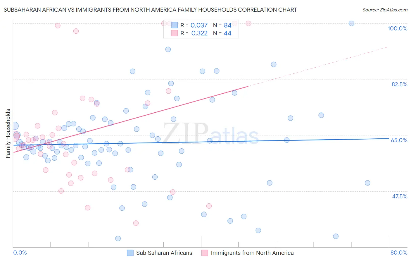 Subsaharan African vs Immigrants from North America Family Households