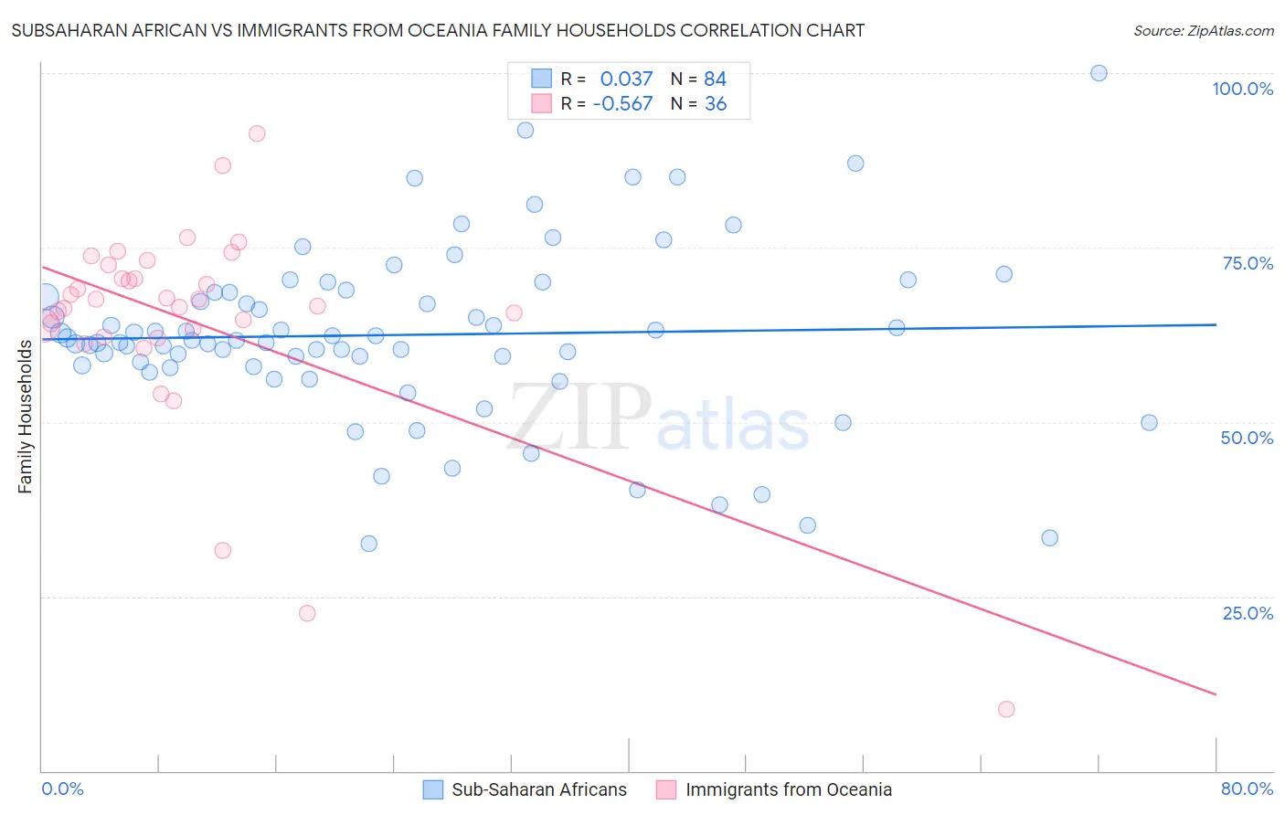 Subsaharan African vs Immigrants from Oceania Family Households