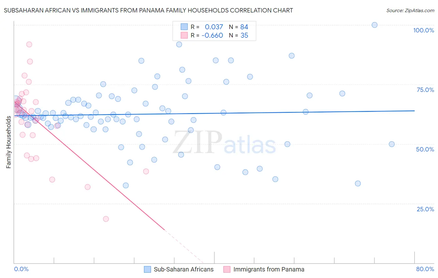 Subsaharan African vs Immigrants from Panama Family Households