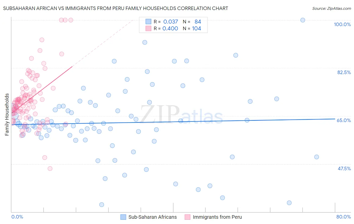 Subsaharan African vs Immigrants from Peru Family Households
