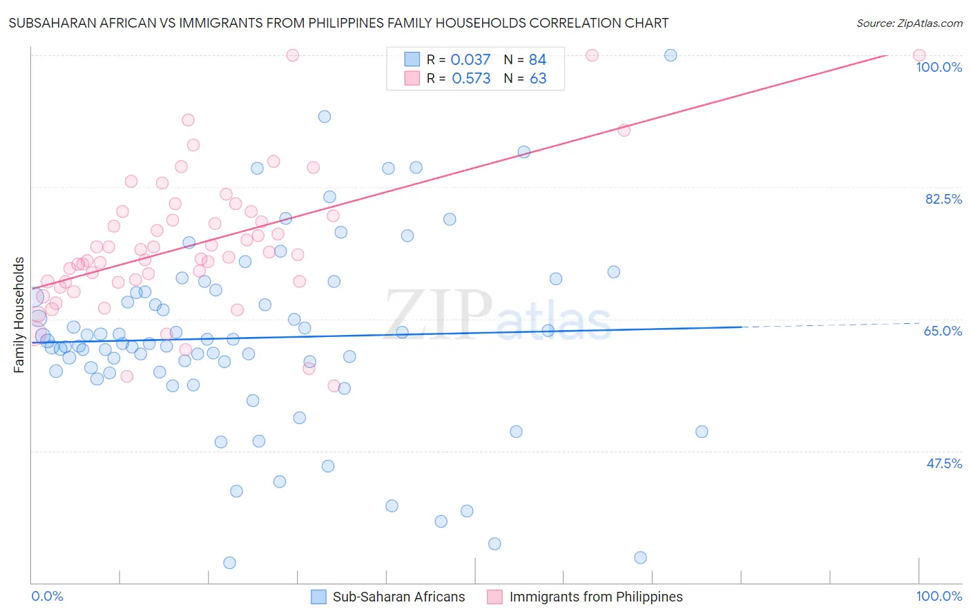 Subsaharan African vs Immigrants from Philippines Family Households