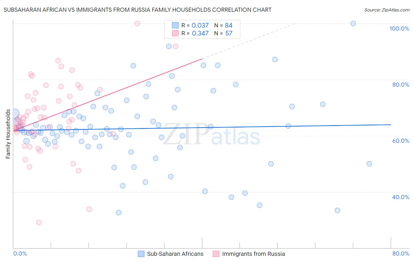 Subsaharan African vs Immigrants from Russia Family Households
