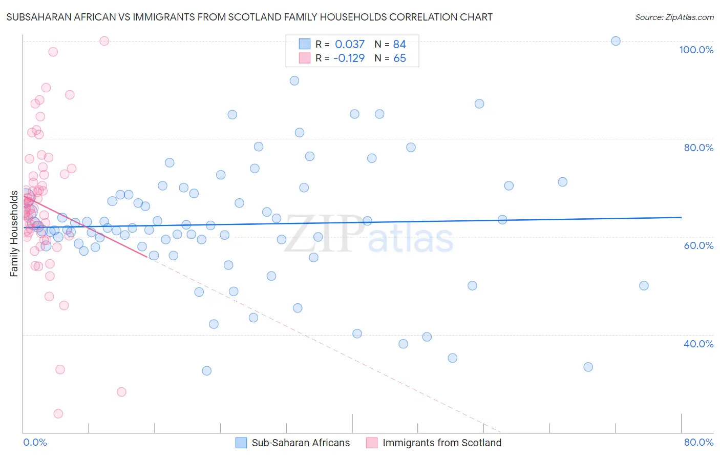 Subsaharan African vs Immigrants from Scotland Family Households