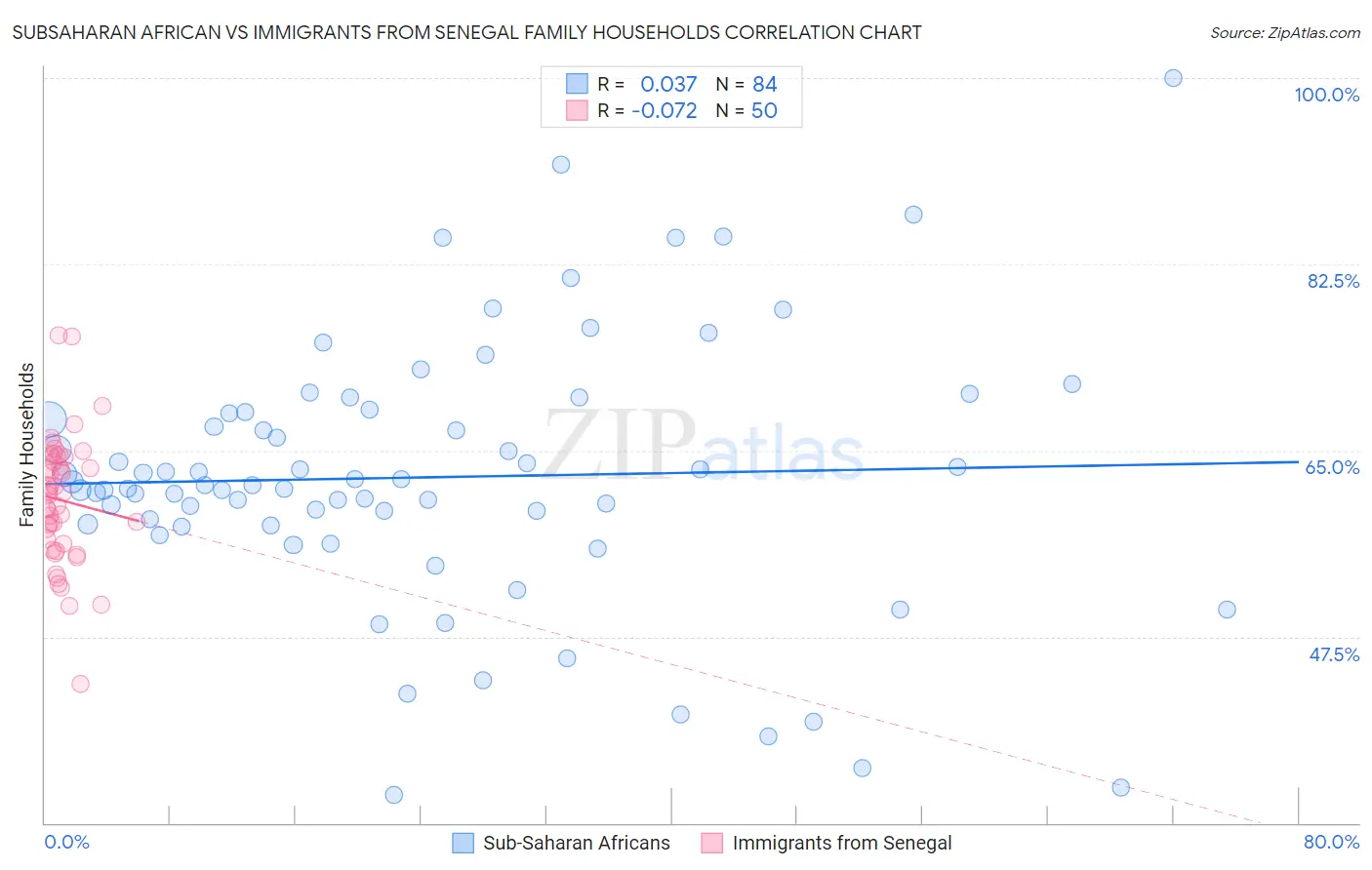 Subsaharan African vs Immigrants from Senegal Family Households