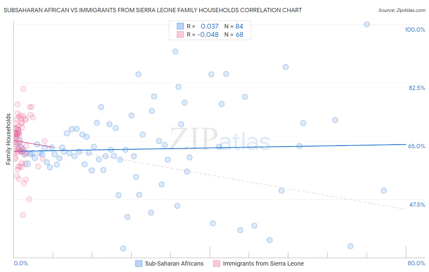 Subsaharan African vs Immigrants from Sierra Leone Family Households