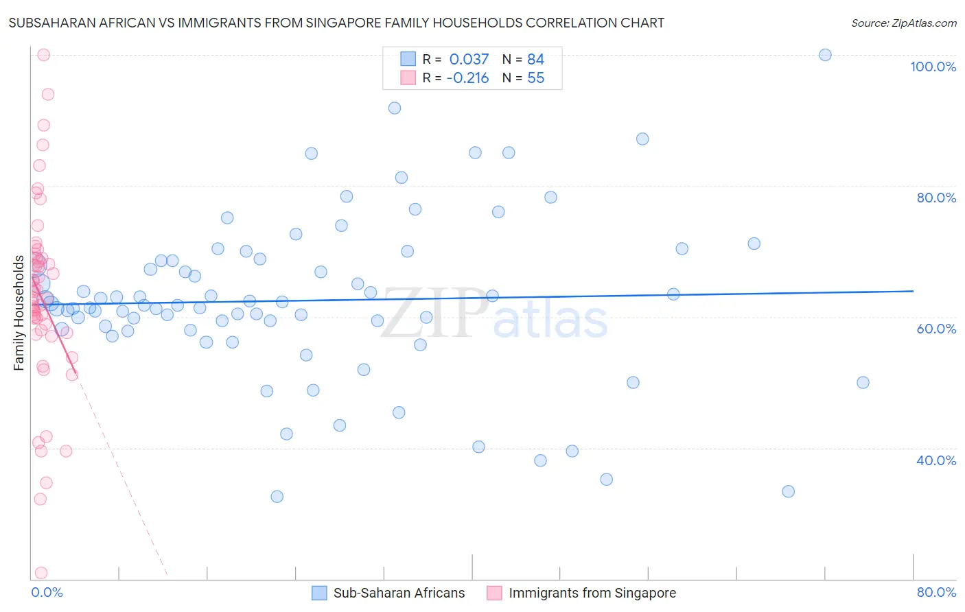 Subsaharan African vs Immigrants from Singapore Family Households
