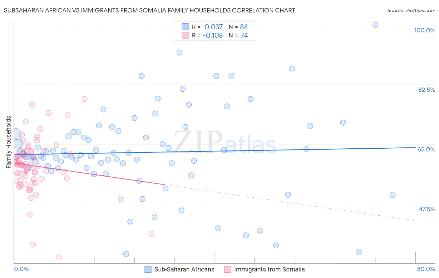 Subsaharan African vs Immigrants from Somalia Family Households