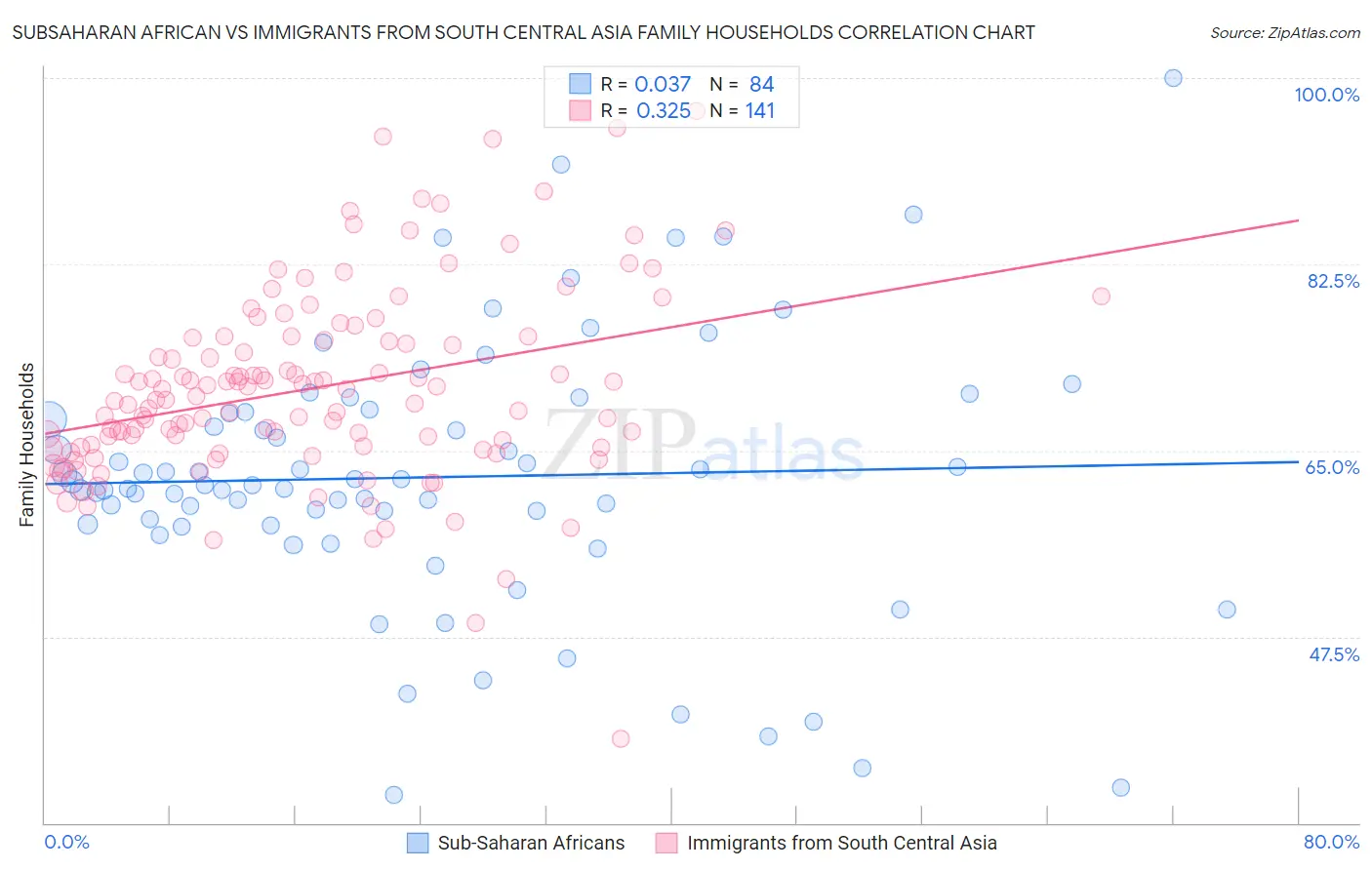 Subsaharan African vs Immigrants from South Central Asia Family Households