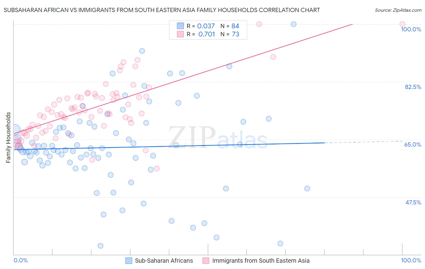 Subsaharan African vs Immigrants from South Eastern Asia Family Households