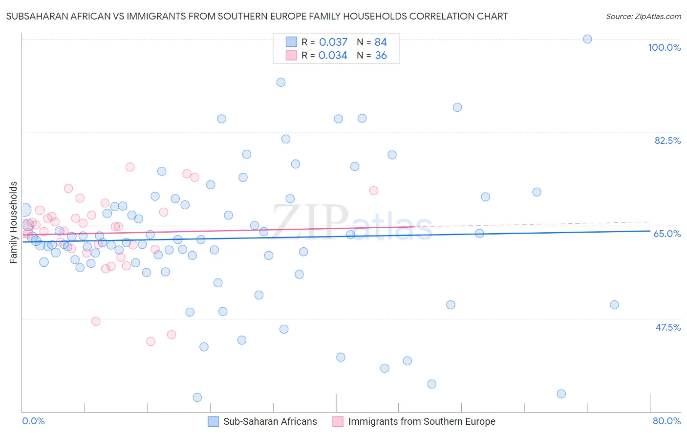 Subsaharan African vs Immigrants from Southern Europe Family Households