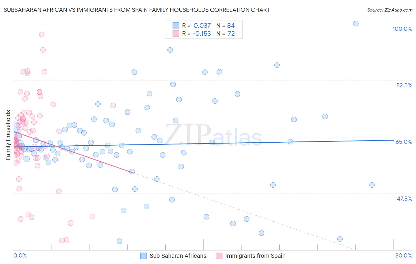 Subsaharan African vs Immigrants from Spain Family Households