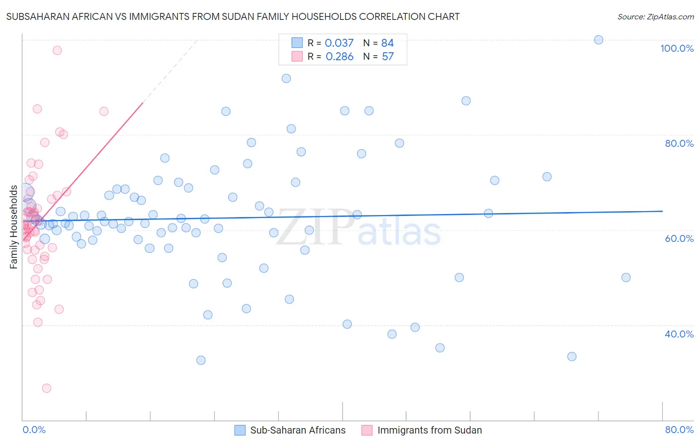 Subsaharan African vs Immigrants from Sudan Family Households