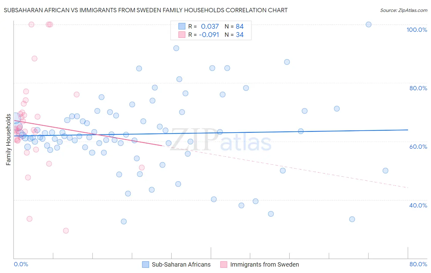 Subsaharan African vs Immigrants from Sweden Family Households